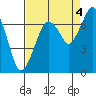 Garibaldi tide chart for Thursday, September 4, 2025
