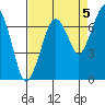 Garibaldi tide chart for Friday, September 5, 2025