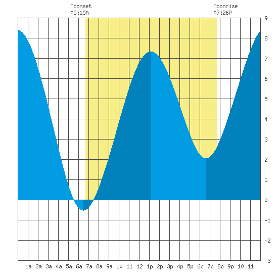 Garibaldi tide chart for Saturday, September 6, 2025