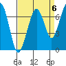 Garibaldi tide chart for Saturday, September 6, 2025