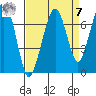 Garibaldi tide chart for Sunday, September 7, 2025