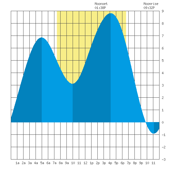Garibaldi tide chart for Saturday, October 11, 2025