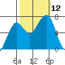 Garibaldi tide chart for Sunday, October 12, 2025