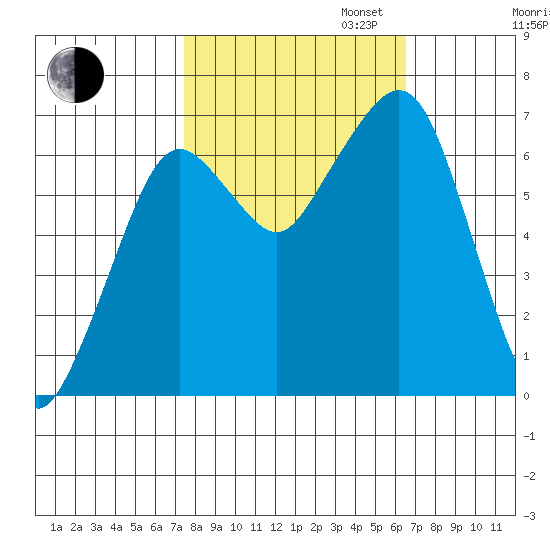 Garibaldi tide chart for Monday, October 13, 2025