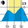 Garibaldi tide chart for Monday, October 13, 2025