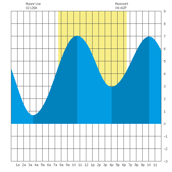 Garibaldi tide chart for Thursday, October 16, 2025