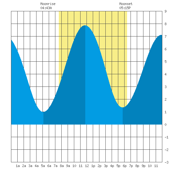 Garibaldi tide chart for Saturday, October 18, 2025