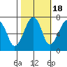 Garibaldi tide chart for Saturday, October 18, 2025