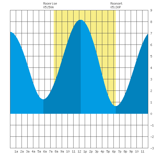 Garibaldi tide chart for Sunday, October 19, 2025
