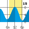 Garibaldi tide chart for Sunday, October 19, 2025