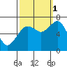 Garibaldi tide chart for Wednesday, October 1, 2025