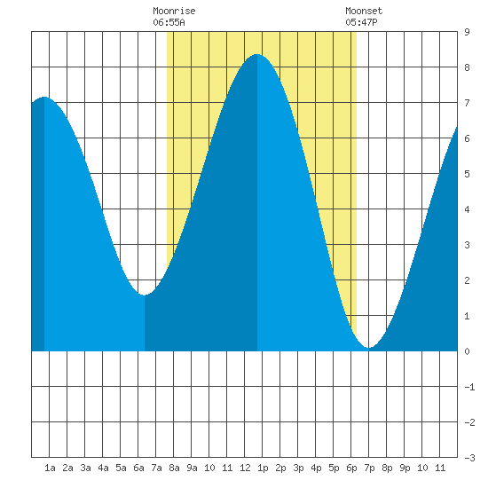 Garibaldi tide chart for Monday, October 20, 2025