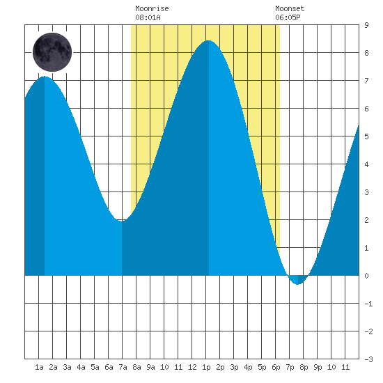 Garibaldi tide chart for Tuesday, October 21, 2025