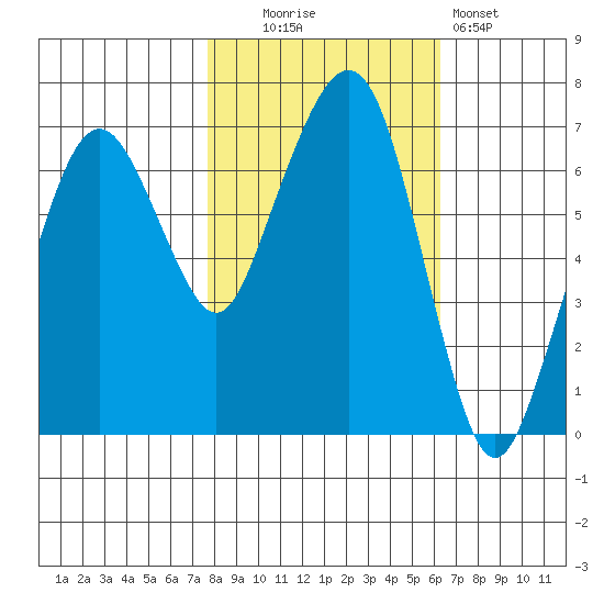 Garibaldi tide chart for Thursday, October 23, 2025