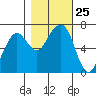 Garibaldi tide chart for Saturday, October 25, 2025
