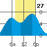 Garibaldi tide chart for Monday, October 27, 2025