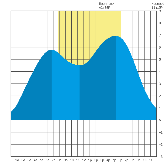 Garibaldi tide chart for Tuesday, October 28, 2025