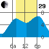 Garibaldi tide chart for Wednesday, October 29, 2025