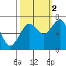 Garibaldi tide chart for Thursday, October 2, 2025
