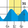 Garibaldi tide chart for Friday, October 31, 2025