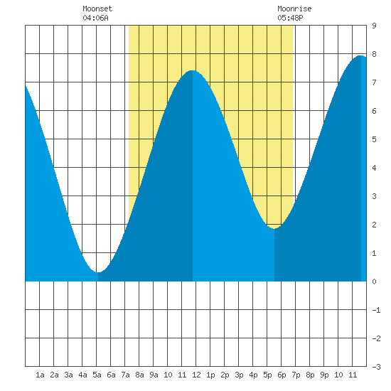 Garibaldi tide chart for Saturday, October 4, 2025