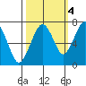 Garibaldi tide chart for Saturday, October 4, 2025