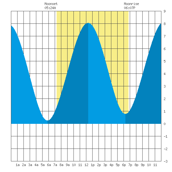 Garibaldi tide chart for Sunday, October 5, 2025
