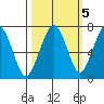 Garibaldi tide chart for Sunday, October 5, 2025