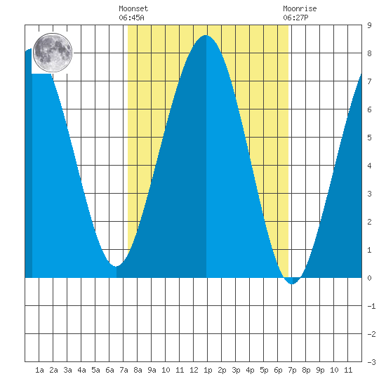 Garibaldi tide chart for Monday, October 6, 2025