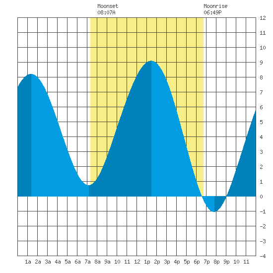 Garibaldi tide chart for Tuesday, October 7, 2025