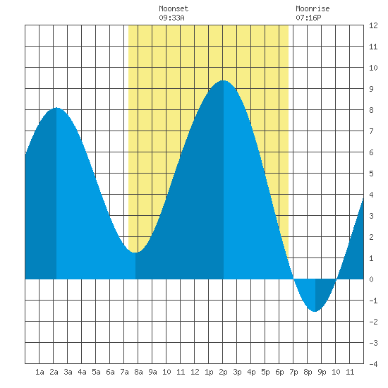 Garibaldi tide chart for Wednesday, October 8, 2025
