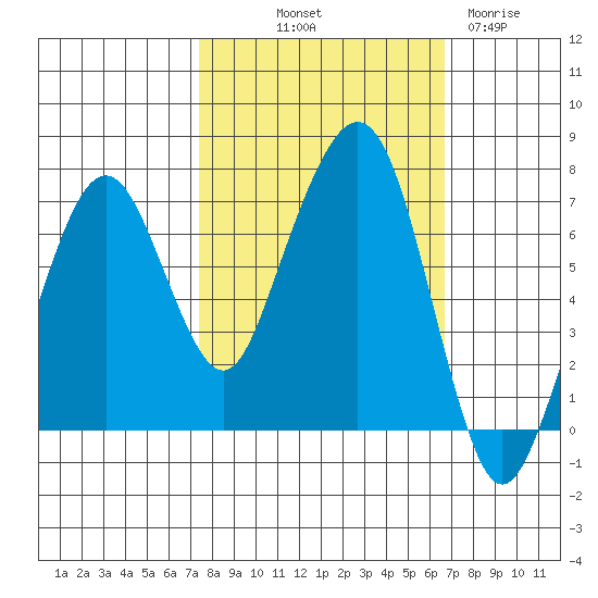 Garibaldi tide chart for Thursday, October 9, 2025