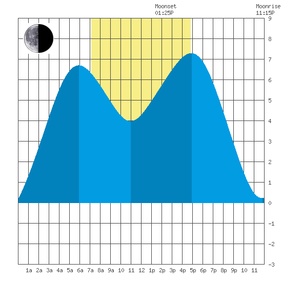 Garibaldi tide chart for Tuesday, November 11, 2025