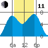 Garibaldi tide chart for Tuesday, November 11, 2025