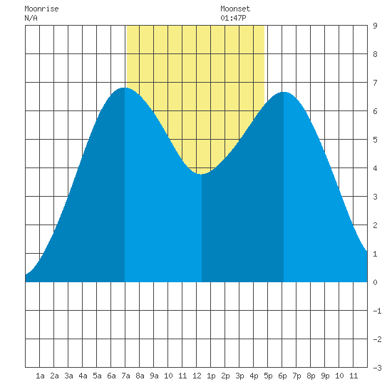 Garibaldi tide chart for Wednesday, November 12, 2025