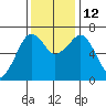 Garibaldi tide chart for Wednesday, November 12, 2025