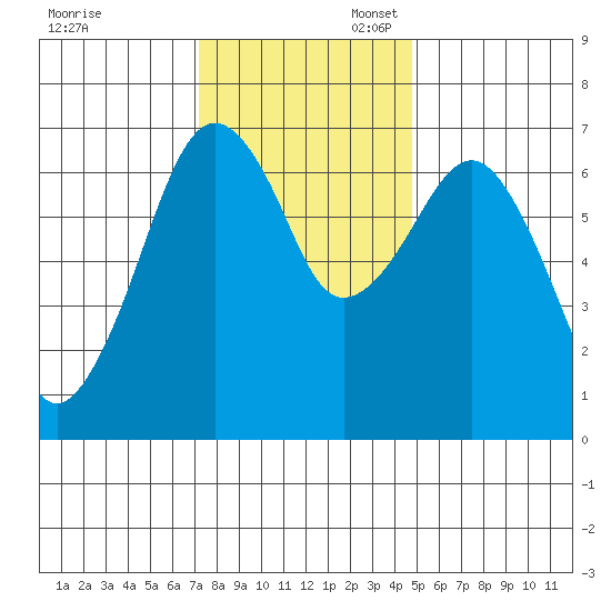 Garibaldi tide chart for Thursday, November 13, 2025