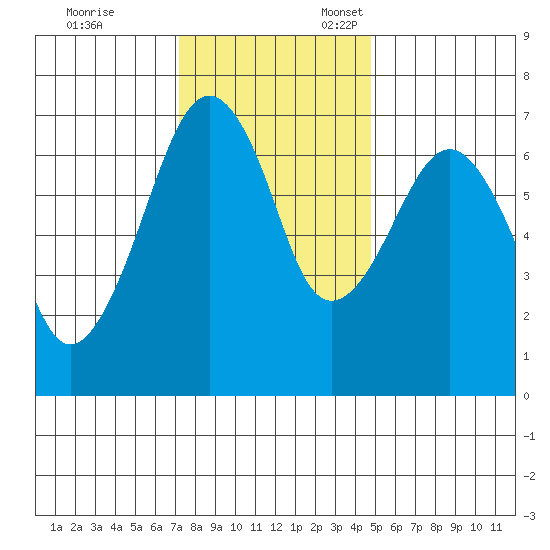 Garibaldi tide chart for Friday, November 14, 2025