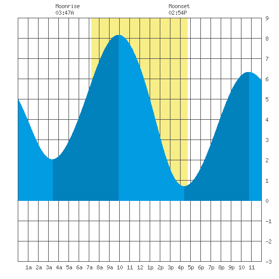 Garibaldi tide chart for Sunday, November 16, 2025