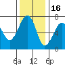 Garibaldi tide chart for Sunday, November 16, 2025