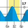 Garibaldi tide chart for Monday, November 17, 2025