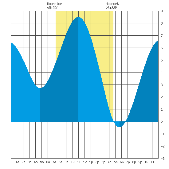 Garibaldi tide chart for Tuesday, November 18, 2025