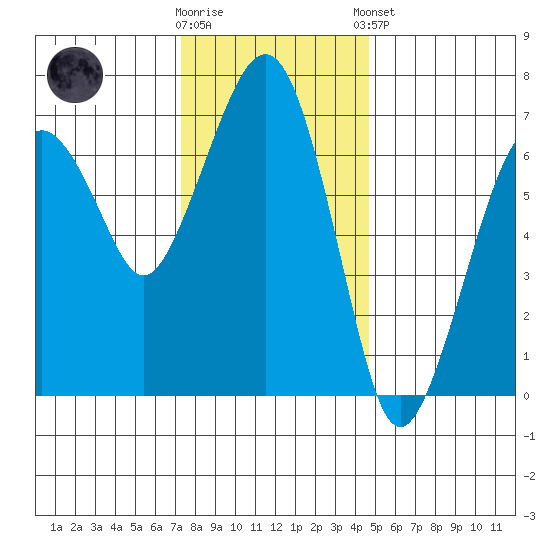 Garibaldi tide chart for Wednesday, November 19, 2025