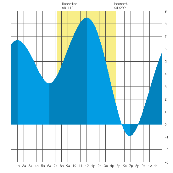 Garibaldi tide chart for Thursday, November 20, 2025