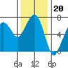 Garibaldi tide chart for Thursday, November 20, 2025