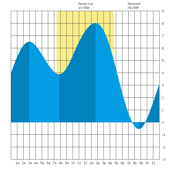 Garibaldi tide chart for Sunday, November 23, 2025