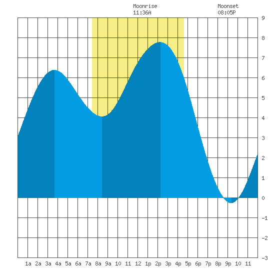 Garibaldi tide chart for Monday, November 24, 2025