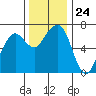 Garibaldi tide chart for Monday, November 24, 2025