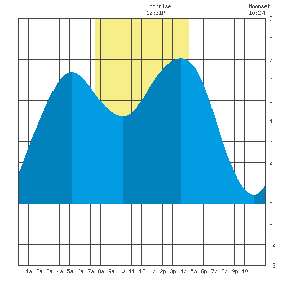 Garibaldi tide chart for Wednesday, November 26, 2025