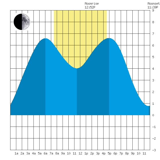 Garibaldi tide chart for Thursday, November 27, 2025